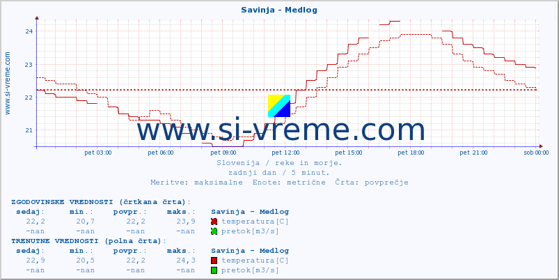 POVPREČJE :: Savinja - Medlog :: temperatura | pretok | višina :: zadnji dan / 5 minut.