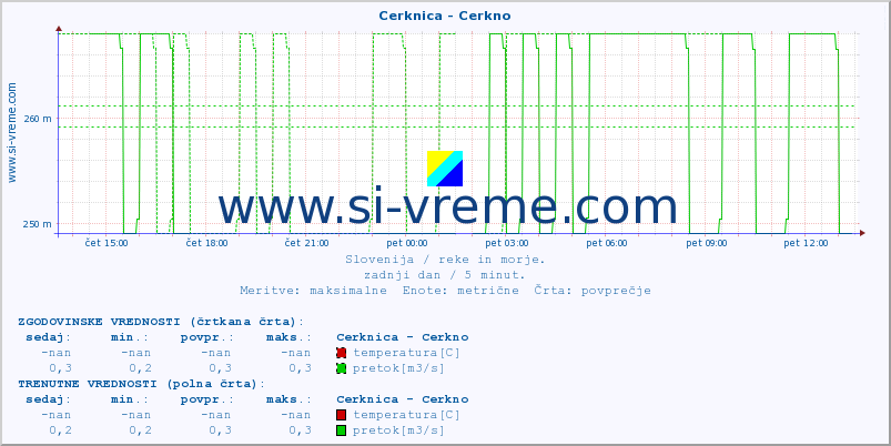 POVPREČJE :: Cerknica - Cerkno :: temperatura | pretok | višina :: zadnji dan / 5 minut.