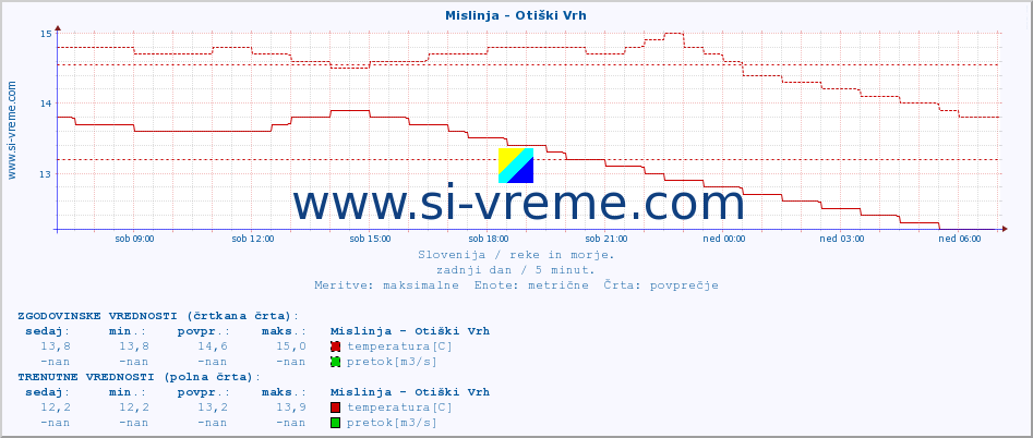 POVPREČJE :: Mislinja - Otiški Vrh :: temperatura | pretok | višina :: zadnji dan / 5 minut.