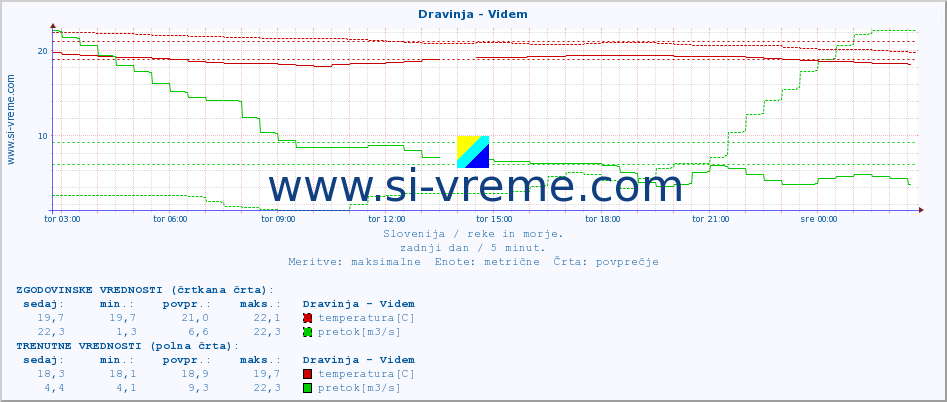 POVPREČJE :: Dravinja - Videm :: temperatura | pretok | višina :: zadnji dan / 5 minut.