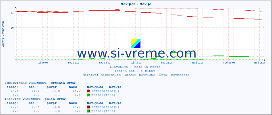 POVPREČJE :: Nevljica - Nevlje :: temperatura | pretok | višina :: zadnji dan / 5 minut.