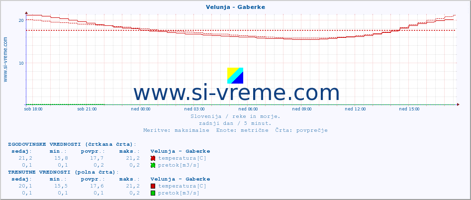 POVPREČJE :: Velunja - Gaberke :: temperatura | pretok | višina :: zadnji dan / 5 minut.