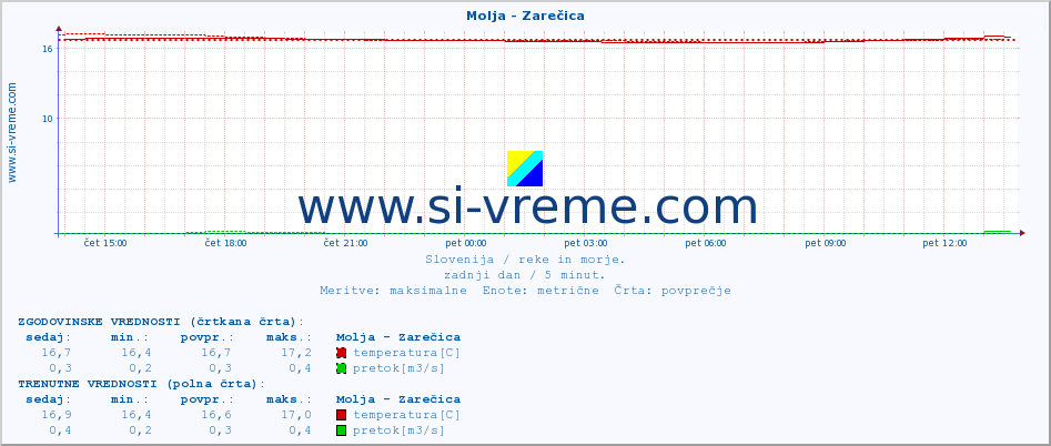 POVPREČJE :: Molja - Zarečica :: temperatura | pretok | višina :: zadnji dan / 5 minut.