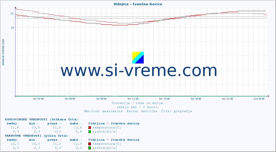 POVPREČJE :: Višnjica - Ivančna Gorica :: temperatura | pretok | višina :: zadnji dan / 5 minut.