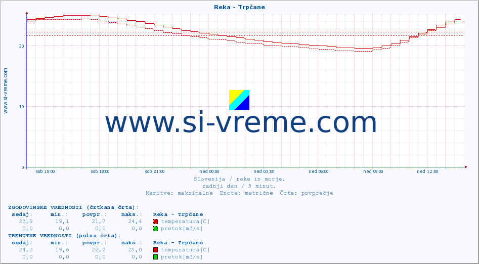 POVPREČJE :: Reka - Trpčane :: temperatura | pretok | višina :: zadnji dan / 5 minut.