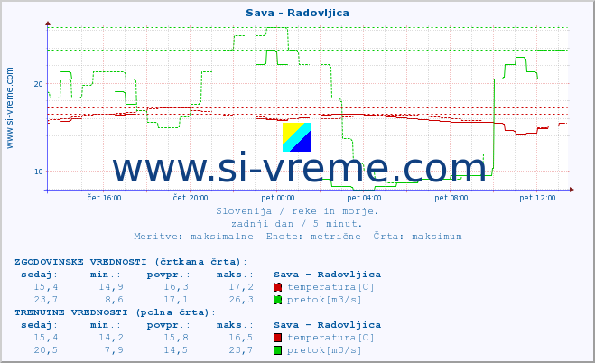 POVPREČJE :: Sava - Radovljica :: temperatura | pretok | višina :: zadnji dan / 5 minut.