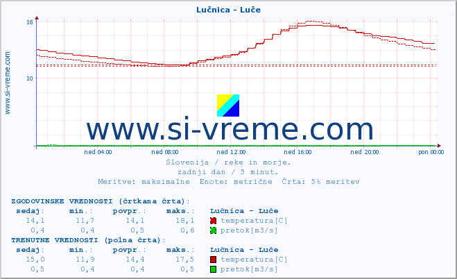 POVPREČJE :: Lučnica - Luče :: temperatura | pretok | višina :: zadnji dan / 5 minut.