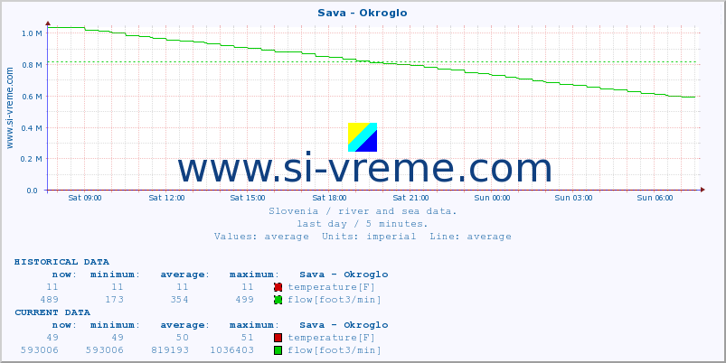  :: Sava - Okroglo :: temperature | flow | height :: last day / 5 minutes.