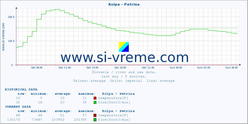  :: Kolpa - Petrina :: temperature | flow | height :: last day / 5 minutes.