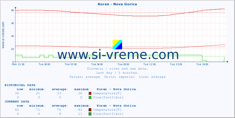 Slovenia : river and sea data. :: Koren - Nova Gorica :: temperature | flow | height :: last day / 5 minutes.