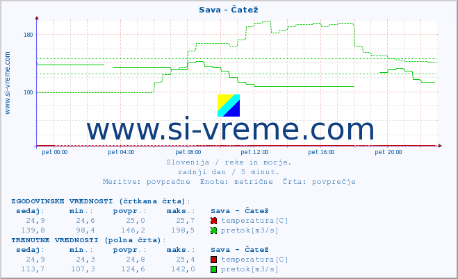 POVPREČJE :: Sava - Čatež :: temperatura | pretok | višina :: zadnji dan / 5 minut.