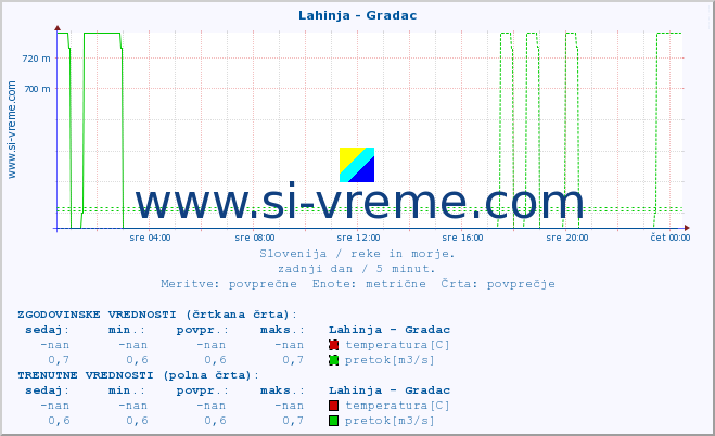 POVPREČJE :: Lahinja - Gradac :: temperatura | pretok | višina :: zadnji dan / 5 minut.