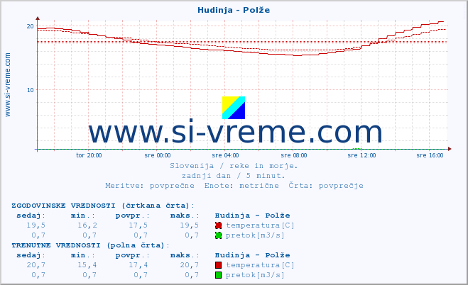 Slovenija : reke in morje. :: Hudinja - Polže :: temperatura | pretok | višina :: zadnji dan / 5 minut.