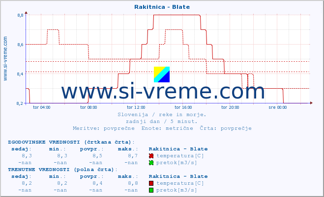 Slovenija : reke in morje. :: Rakitnica - Blate :: temperatura | pretok | višina :: zadnji dan / 5 minut.