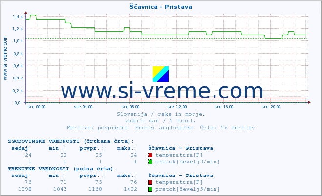 POVPREČJE :: Ščavnica - Pristava :: temperatura | pretok | višina :: zadnji dan / 5 minut.