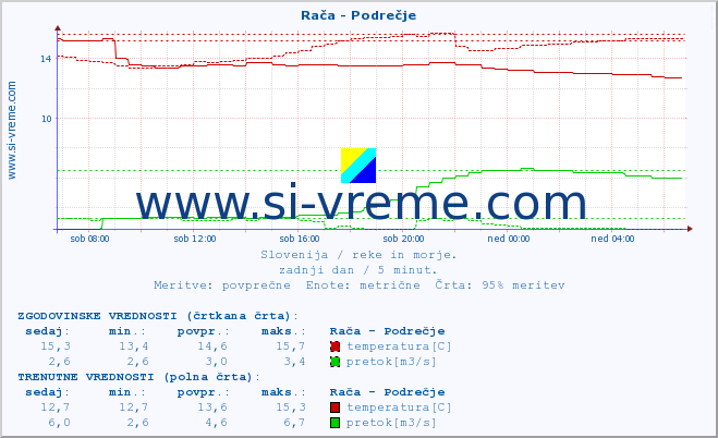 Slovenija : reke in morje. :: Rača - Podrečje :: temperatura | pretok | višina :: zadnji dan / 5 minut.