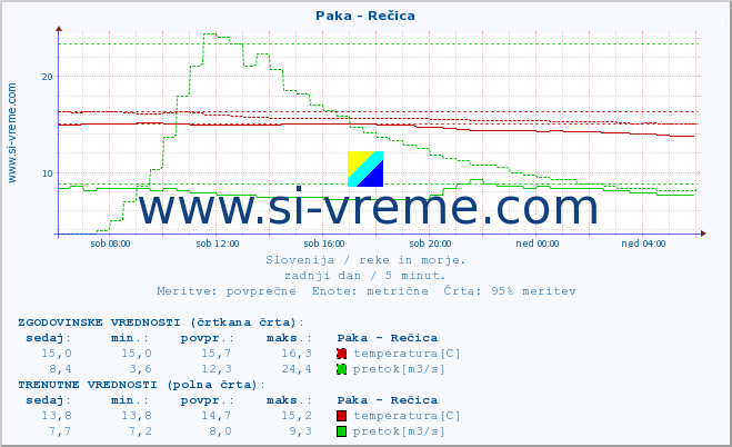 POVPREČJE :: Paka - Rečica :: temperatura | pretok | višina :: zadnji dan / 5 minut.