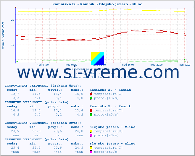 POVPREČJE :: Kamniška B. - Kamnik & Blejsko jezero - Mlino :: temperatura | pretok | višina :: zadnji dan / 5 minut.