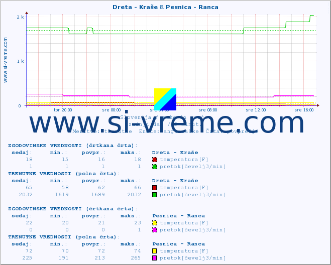 POVPREČJE :: Dreta - Kraše & Pesnica - Ranca :: temperatura | pretok | višina :: zadnji dan / 5 minut.