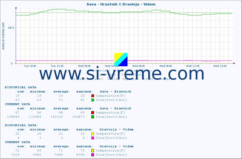  :: Sava - Hrastnik & Dravinja - Videm :: temperature | flow | height :: last day / 5 minutes.