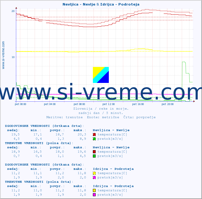 POVPREČJE :: Nevljica - Nevlje & Idrijca - Podroteja :: temperatura | pretok | višina :: zadnji dan / 5 minut.