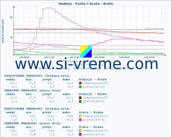 POVPREČJE :: Hudinja - Polže & Dreta - Kraše :: temperatura | pretok | višina :: zadnji dan / 5 minut.