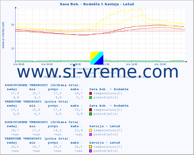 POVPREČJE :: Sava Boh. - Bodešče & Savinja - Letuš :: temperatura | pretok | višina :: zadnji dan / 5 minut.