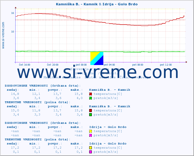 POVPREČJE :: Kamniška B. - Kamnik & Idrija - Golo Brdo :: temperatura | pretok | višina :: zadnji dan / 5 minut.