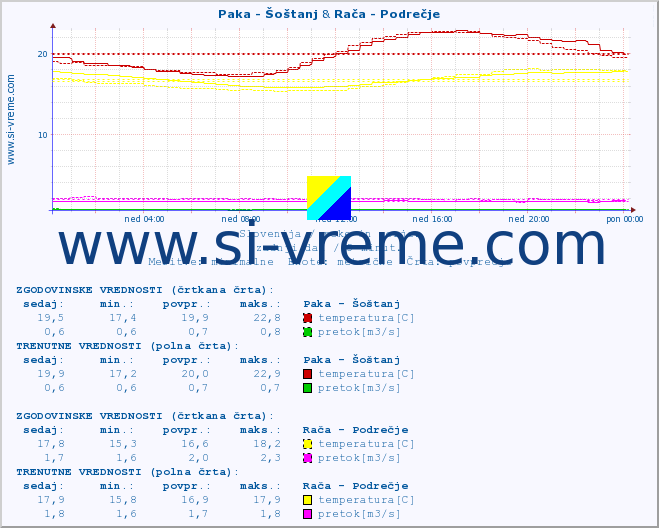 POVPREČJE :: Paka - Šoštanj & Savinja - Letuš :: temperatura | pretok | višina :: zadnji dan / 5 minut.