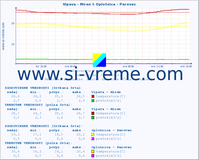 POVPREČJE :: Vipava - Miren & Oplotnica - Perovec :: temperatura | pretok | višina :: zadnji dan / 5 minut.