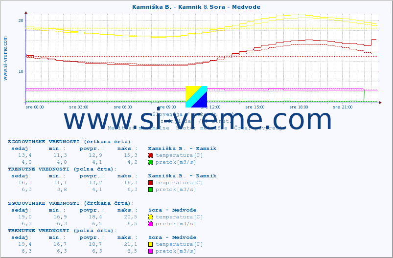 POVPREČJE :: Kamniška B. - Kamnik & Sora - Medvode :: temperatura | pretok | višina :: zadnji dan / 5 minut.