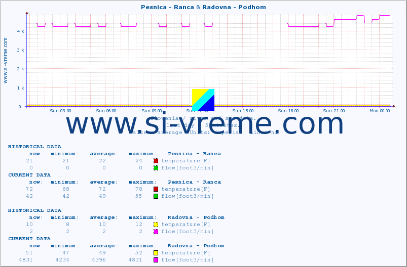  :: Pesnica - Ranca & Radovna - Podhom :: temperature | flow | height :: last day / 5 minutes.