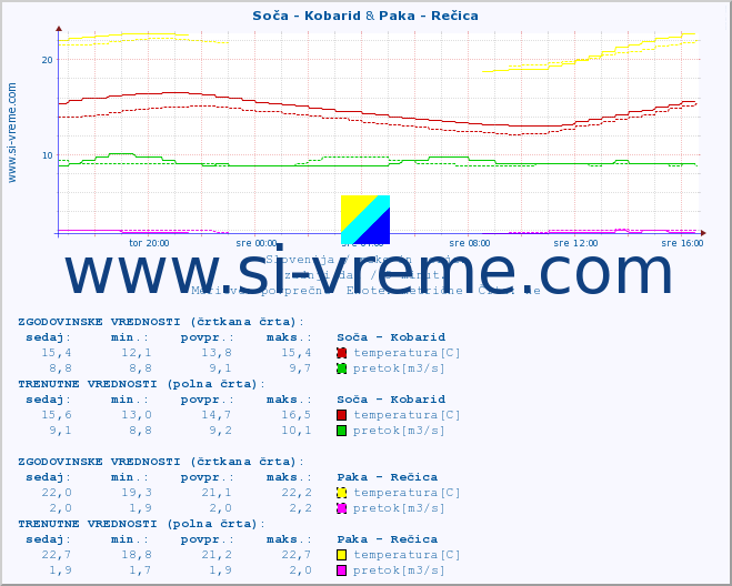 POVPREČJE :: Soča - Kobarid & Paka - Rečica :: temperatura | pretok | višina :: zadnji dan / 5 minut.