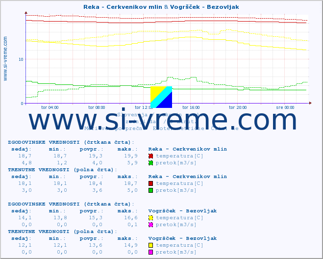 POVPREČJE :: Reka - Cerkvenikov mlin & Vogršček - Bezovljak :: temperatura | pretok | višina :: zadnji dan / 5 minut.