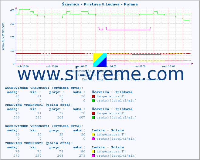 POVPREČJE :: Ščavnica - Pristava & Ledava - Polana :: temperatura | pretok | višina :: zadnji dan / 5 minut.