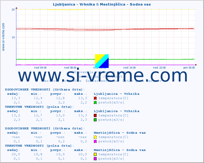 POVPREČJE :: Ljubljanica - Vrhnika & Mestinjščica - Sodna vas :: temperatura | pretok | višina :: zadnji dan / 5 minut.