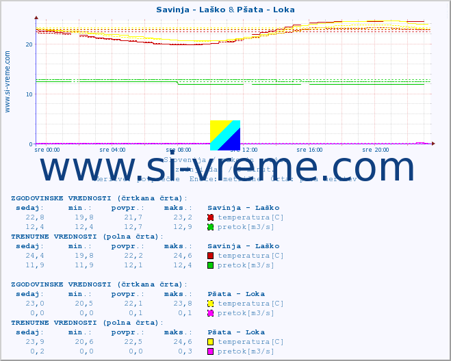 POVPREČJE :: Savinja - Laško & Pšata - Loka :: temperatura | pretok | višina :: zadnji dan / 5 minut.