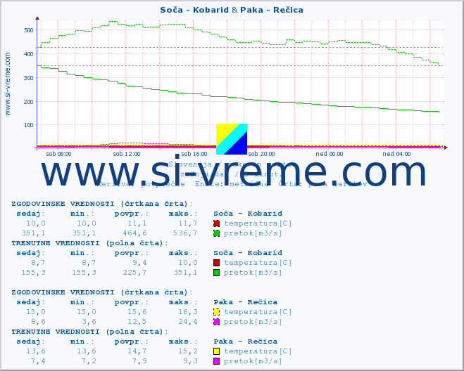 POVPREČJE :: Soča - Kobarid & Paka - Rečica :: temperatura | pretok | višina :: zadnji dan / 5 minut.