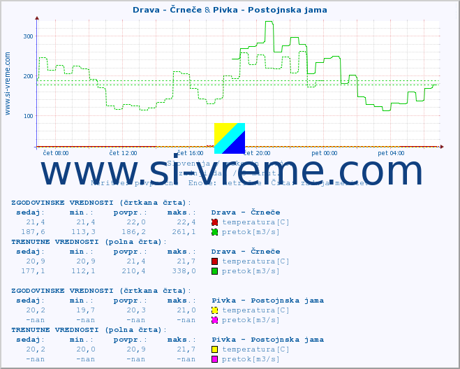 POVPREČJE :: Drava - Črneče & Pivka - Postojnska jama :: temperatura | pretok | višina :: zadnji dan / 5 minut.