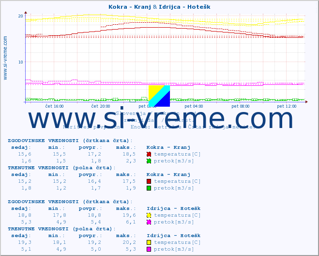 POVPREČJE :: Kokra - Kranj & Idrijca - Hotešk :: temperatura | pretok | višina :: zadnji dan / 5 minut.