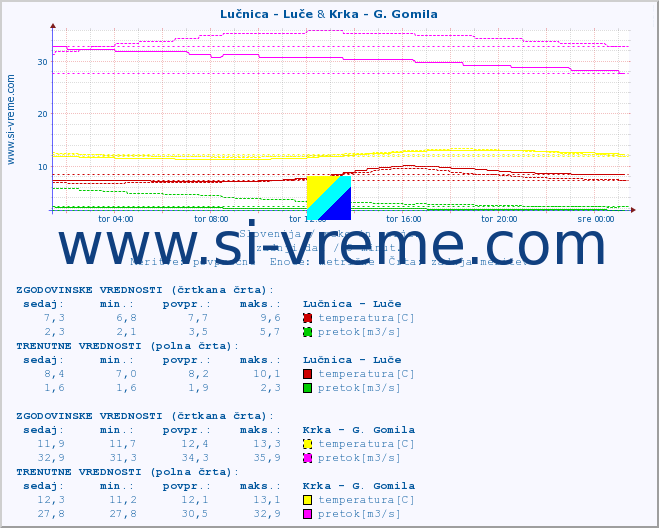 POVPREČJE :: Lučnica - Luče & Krka - G. Gomila :: temperatura | pretok | višina :: zadnji dan / 5 minut.