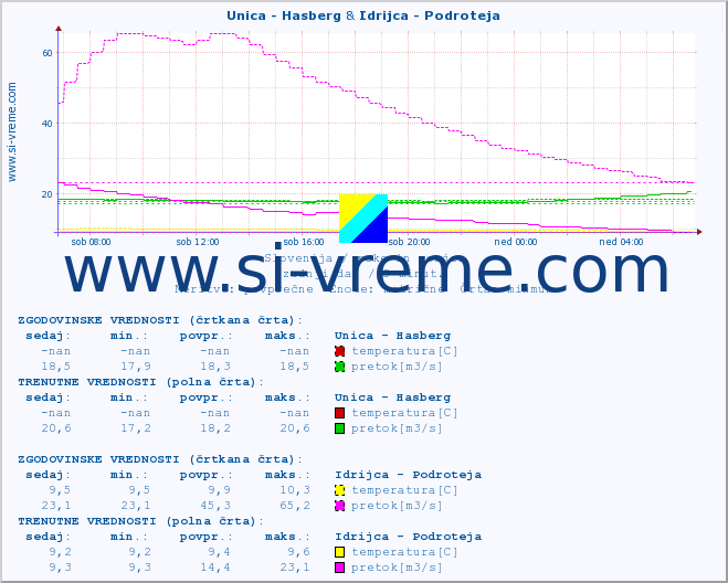 POVPREČJE :: Unica - Hasberg & Idrijca - Podroteja :: temperatura | pretok | višina :: zadnji dan / 5 minut.