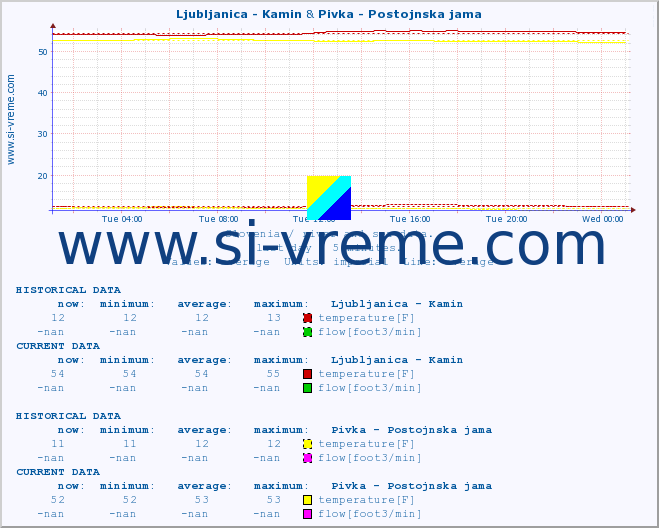  :: Ljubljanica - Kamin & Pivka - Postojnska jama :: temperature | flow | height :: last day / 5 minutes.