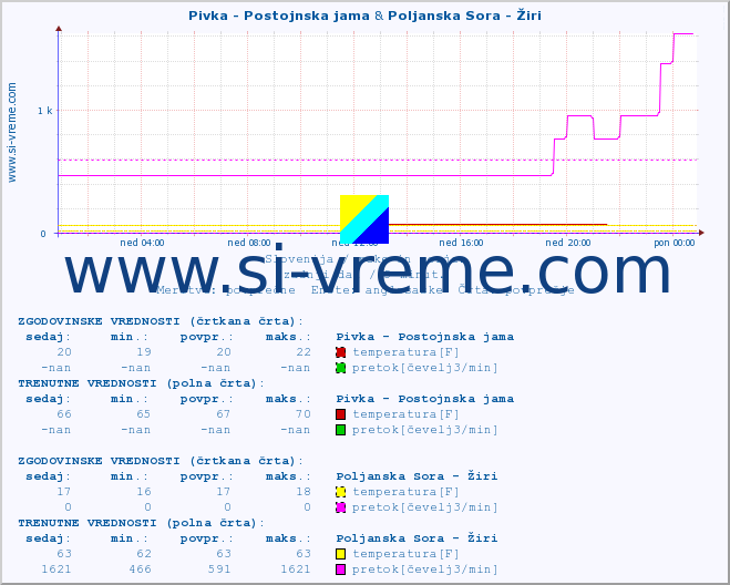 POVPREČJE :: Pivka - Postojnska jama & Poljanska Sora - Žiri :: temperatura | pretok | višina :: zadnji dan / 5 minut.