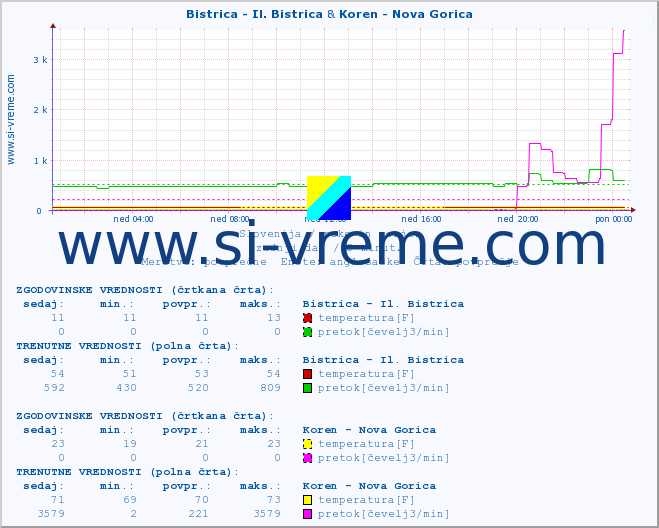 POVPREČJE :: Bistrica - Il. Bistrica & Koren - Nova Gorica :: temperatura | pretok | višina :: zadnji dan / 5 minut.