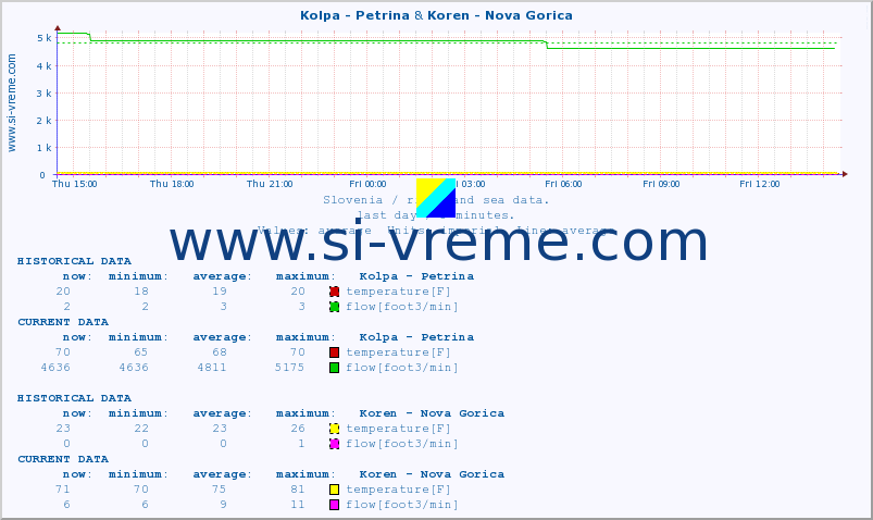  :: Kolpa - Petrina & Koren - Nova Gorica :: temperature | flow | height :: last day / 5 minutes.