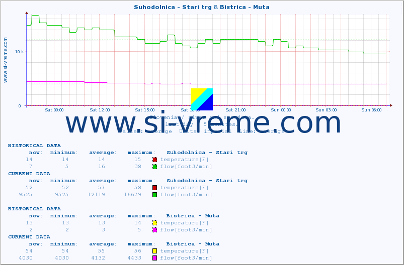  :: Suhodolnica - Stari trg & Bistrica - Muta :: temperature | flow | height :: last day / 5 minutes.