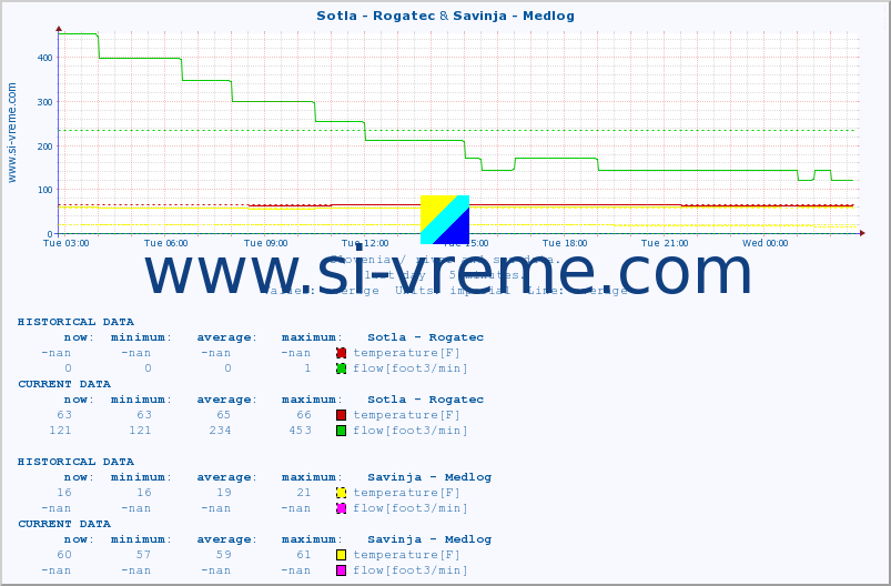  :: Sotla - Rogatec & Savinja - Medlog :: temperature | flow | height :: last day / 5 minutes.