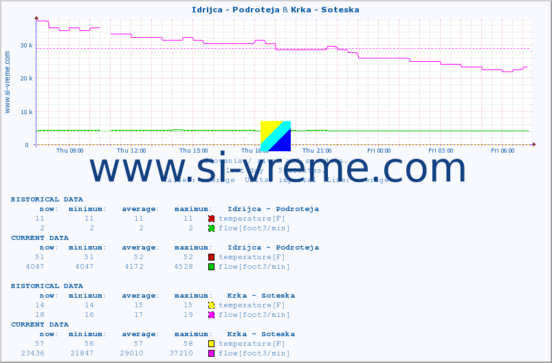  :: Idrijca - Podroteja & Krka - Soteska :: temperature | flow | height :: last day / 5 minutes.