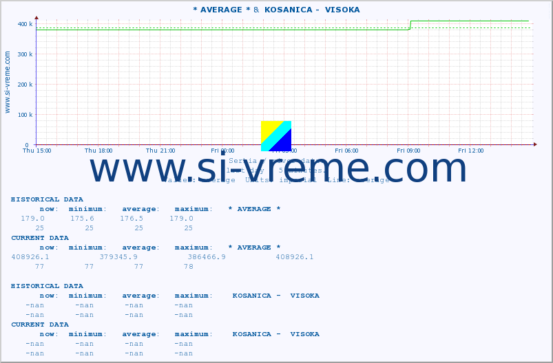  :: * AVERAGE * &  KOSANICA -  VISOKA :: height |  |  :: last day / 5 minutes.